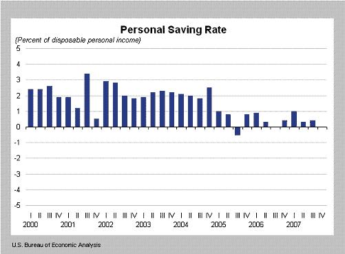 US Personal Savings Rate