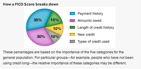 Know the Five Factors to Improve Your Credit Know the Five Factors to Improve Your Credit