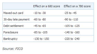 FICO Damage Points