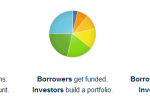 How Peer to Peer Lending Works at Lending Club
