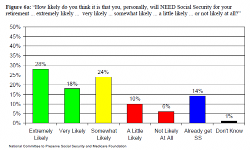 Who Needs Social Security Who Needs Social Security