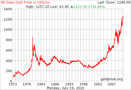30 Years of Gold