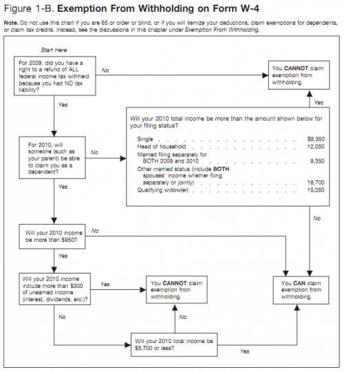 W-4 Form Exemption Chart
