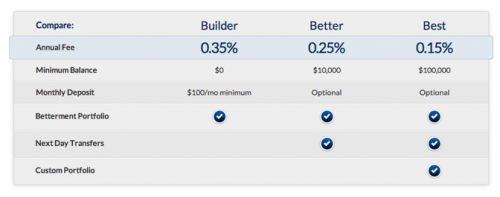 Betterment Pricing