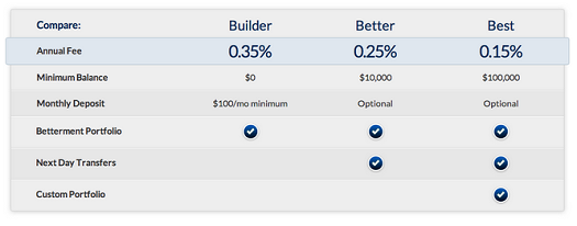 Betterment Pricing