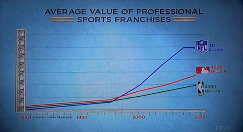 Broke 30 for 30 Average Value of Professional Sports Franchises Broke 30 for 30 Average Value of Professional Sports Franchises