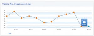 Credit Report Card After App Party Credit Karma