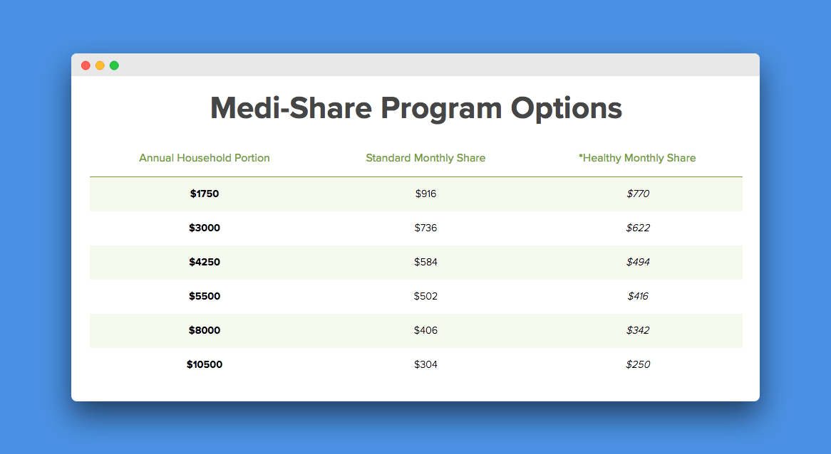Medi-Share Review 2019 | A Low Cost Alternative for Health ...