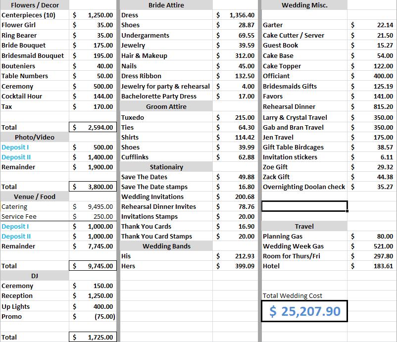 $25,000 Wedding Budget Spreadsheet