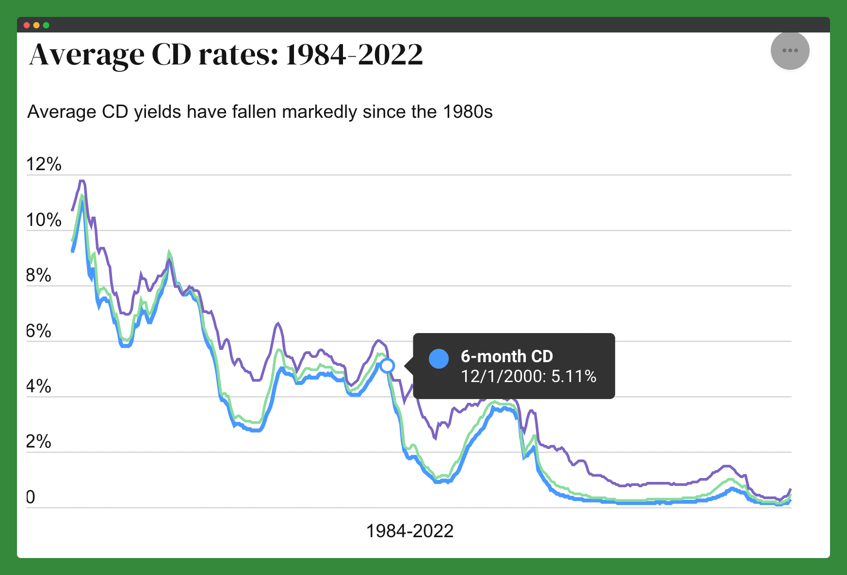 5 CD Rates The Best CD Rates May 2023   Historic CD Rates From Bankrate 